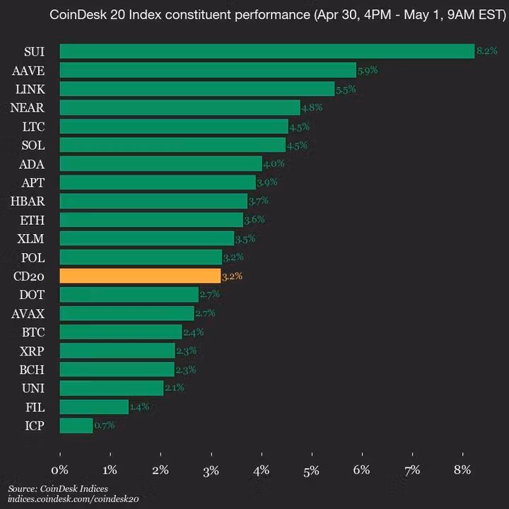 CoinDesk 20 Update Chart