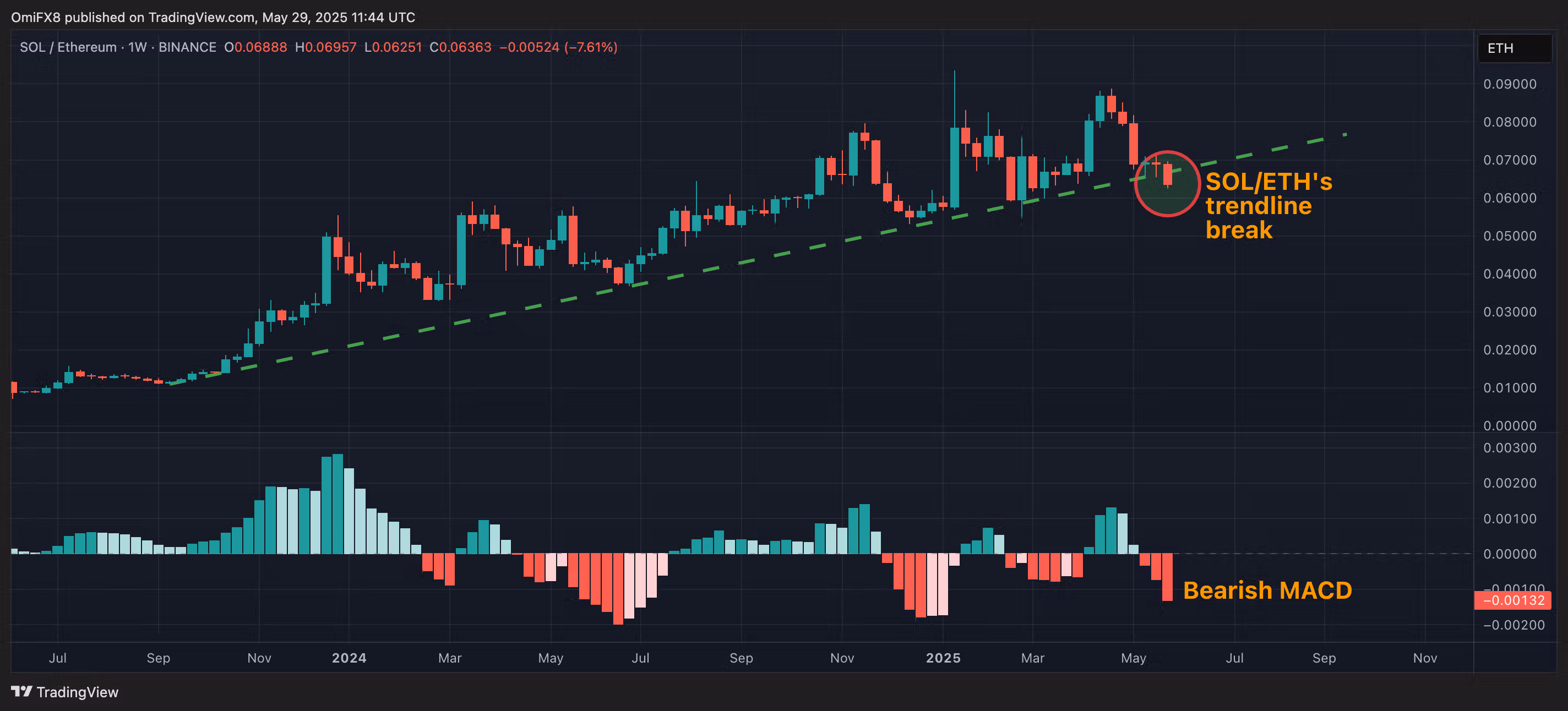 SOL/ETH ratio. (TradingView)
