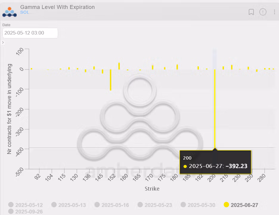SOL's dealer/market maker gamma exposure for June 27 expiry options. (Amberdata)