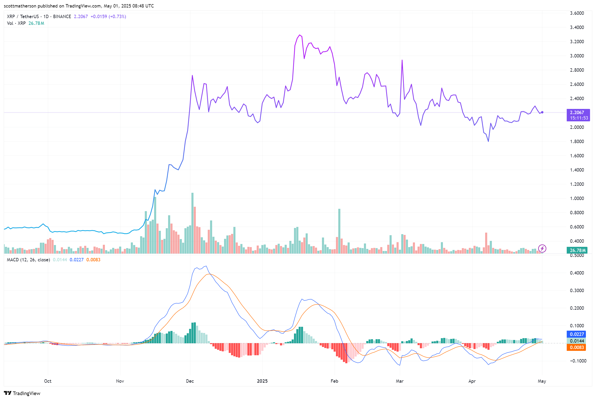 XRP Technical Analysis