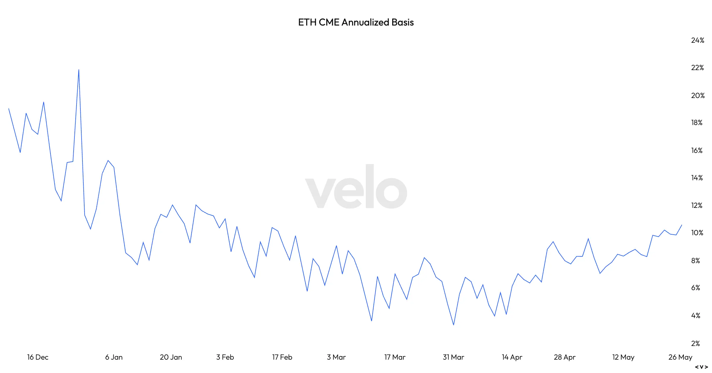 Годовая премия ETH CME (Velo)