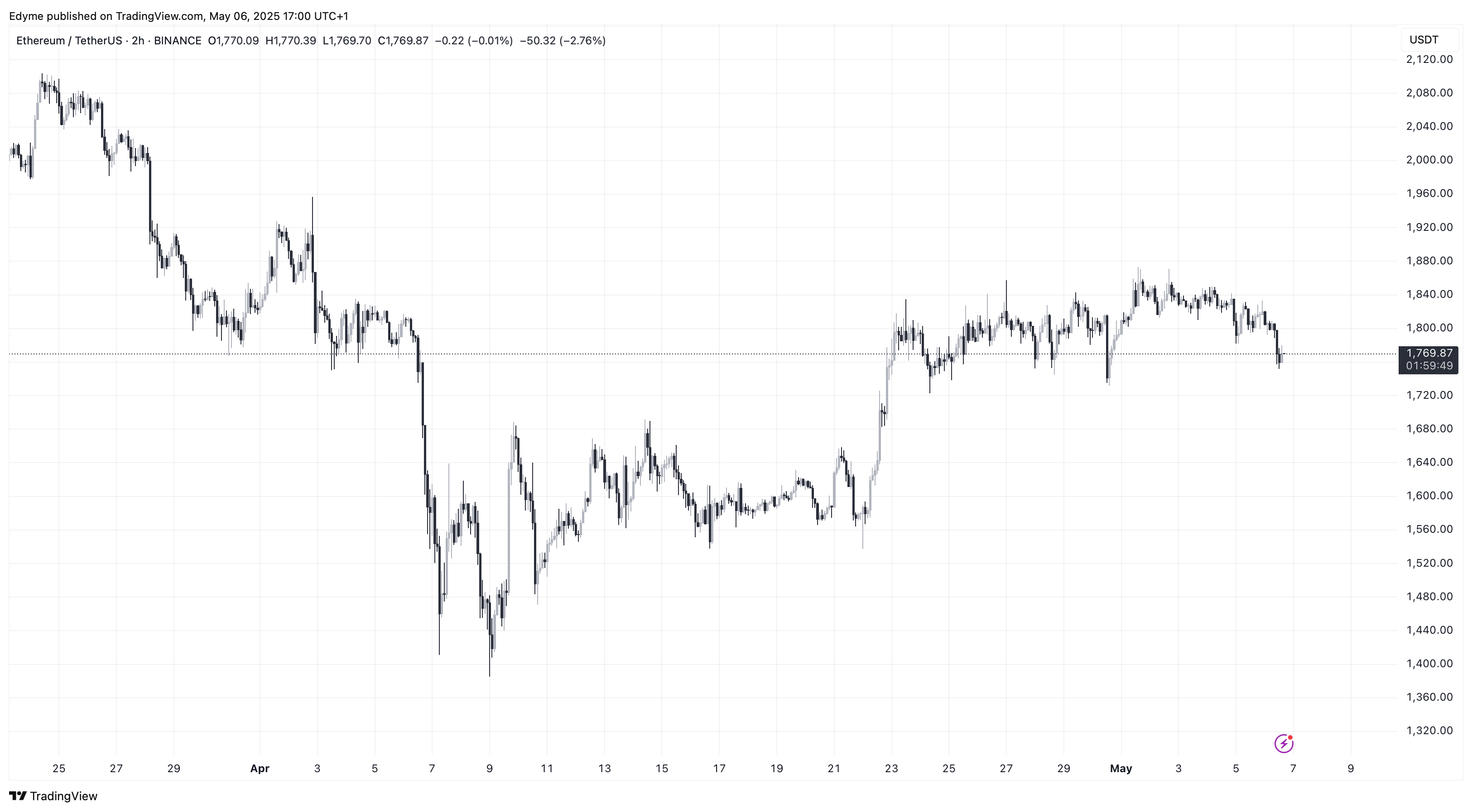 График цены Ethereum (ETH) на TradingView