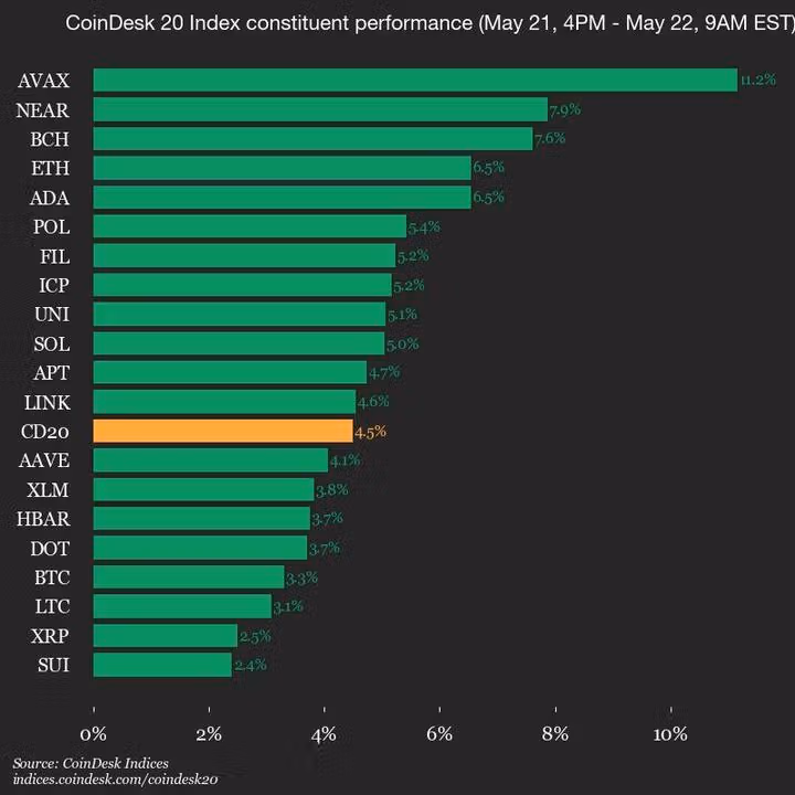 CoinDesk 20 Update Chart
