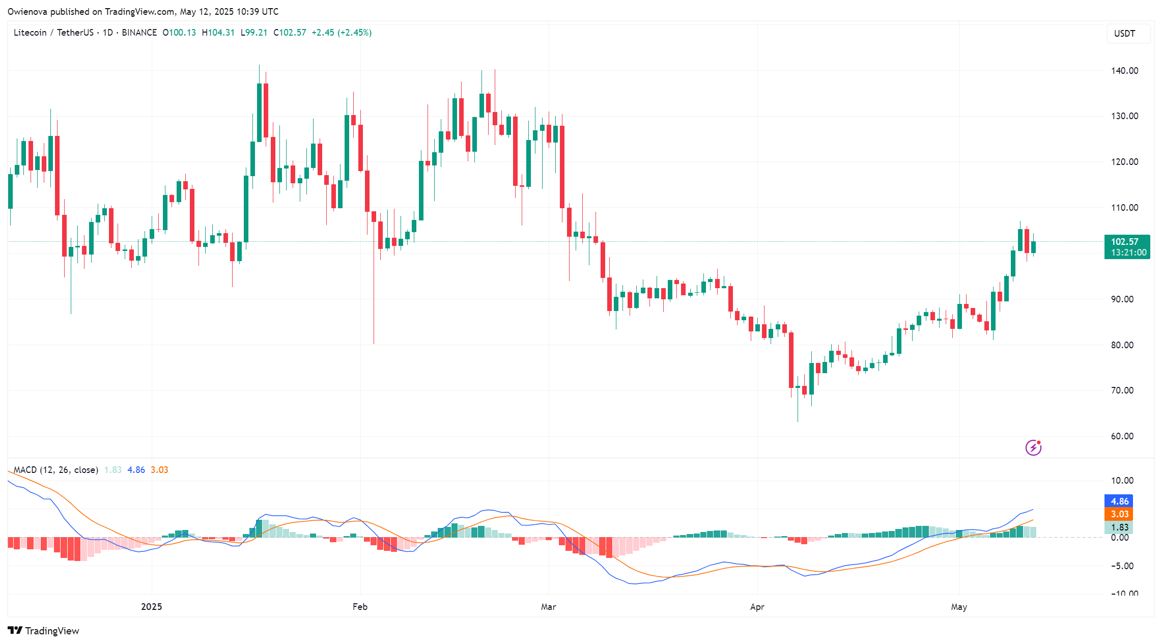 Litecoin