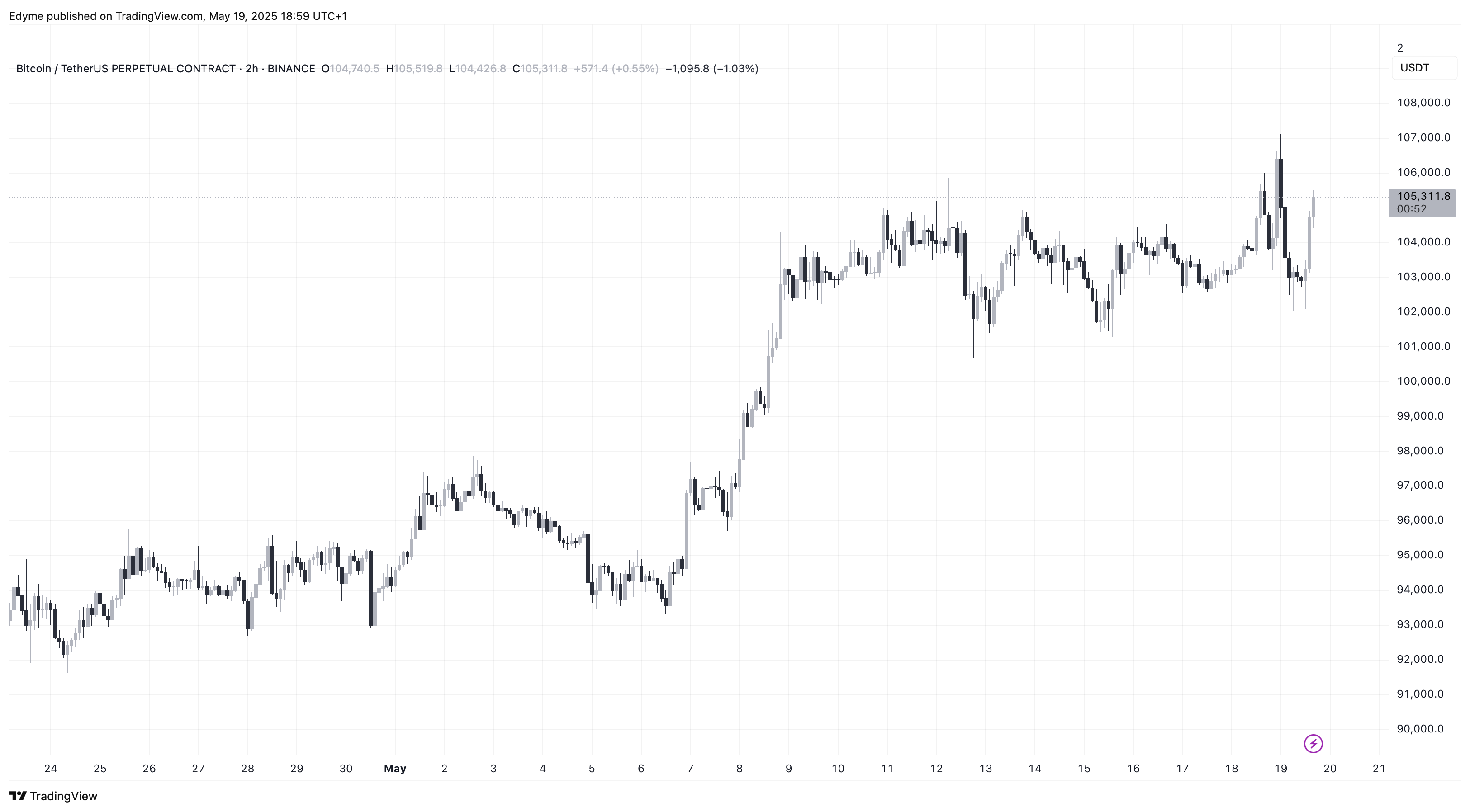Bitcoin (BTC) price chart on TradingView