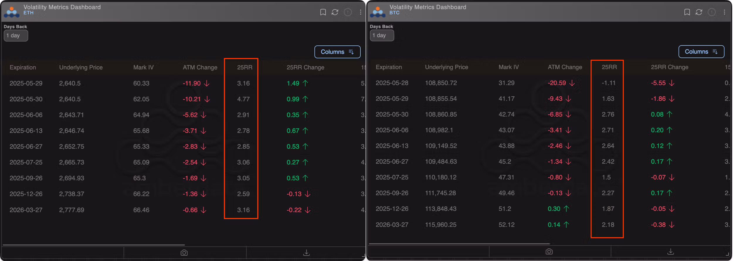 ETH and BTC options risk reversals. (Deribit/Amberdata)