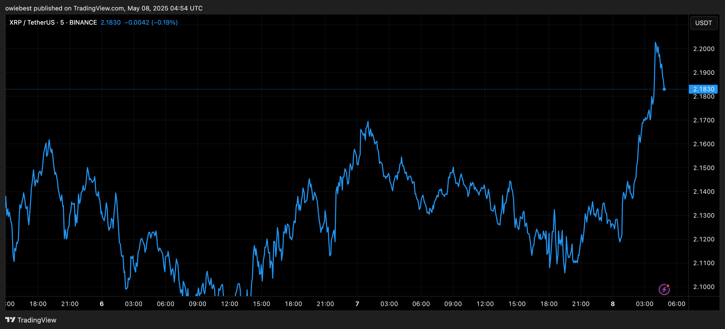 График цены XRP от TradingView.com