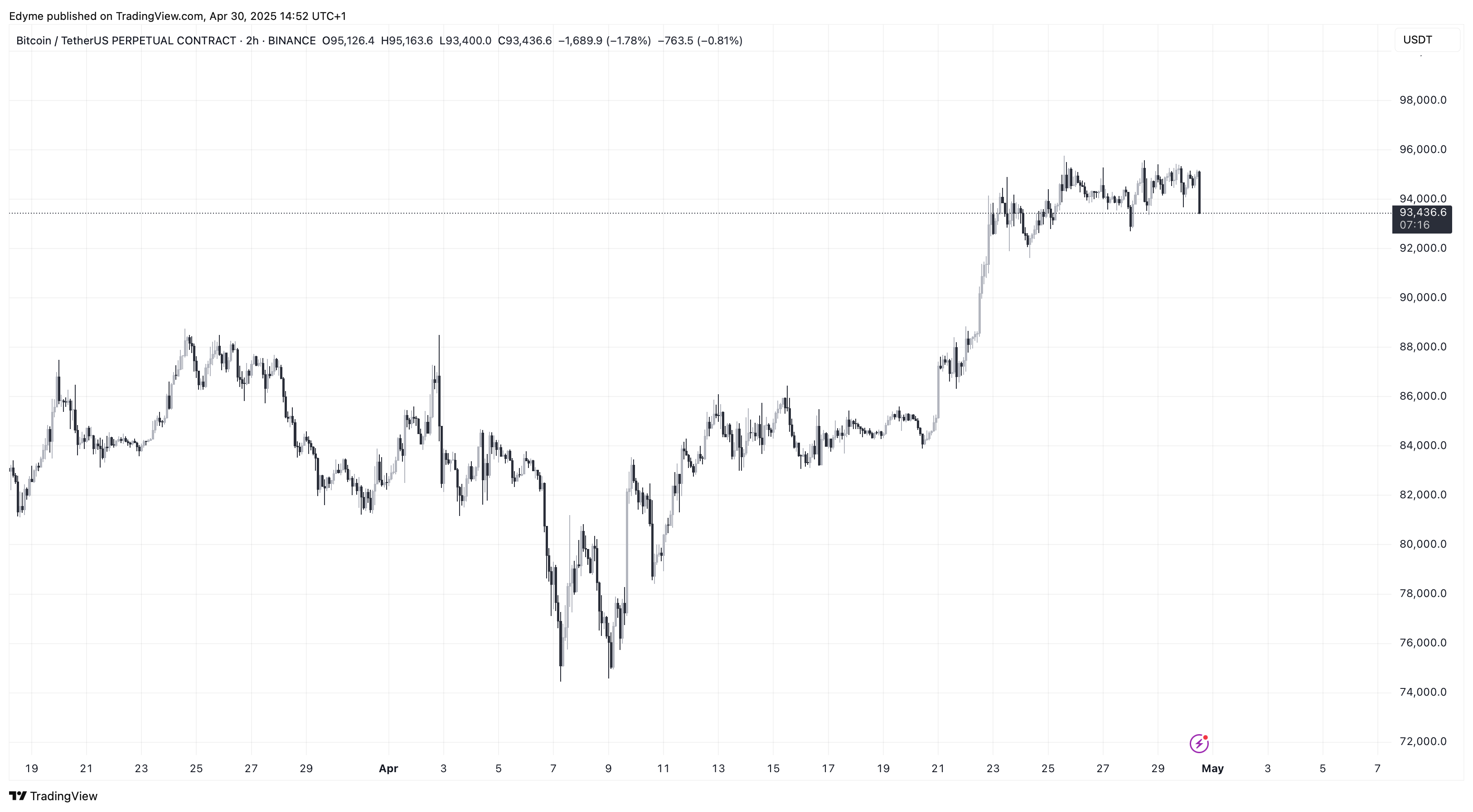 Bitcoin (BTC) price chart on TradingView