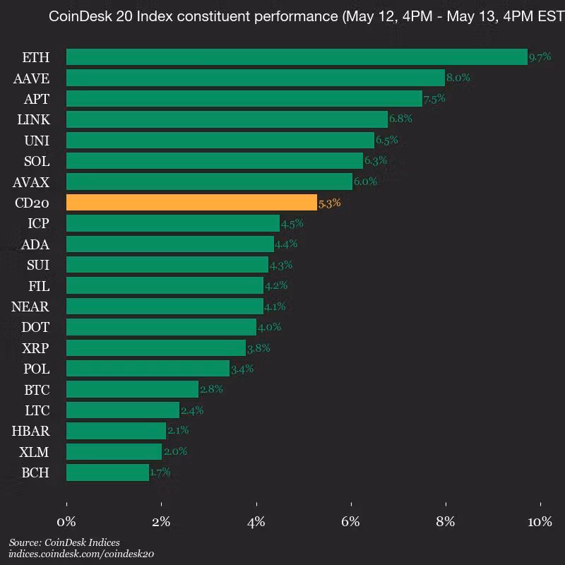 CoinDesk 20 Index (CoinDesk Indices)
