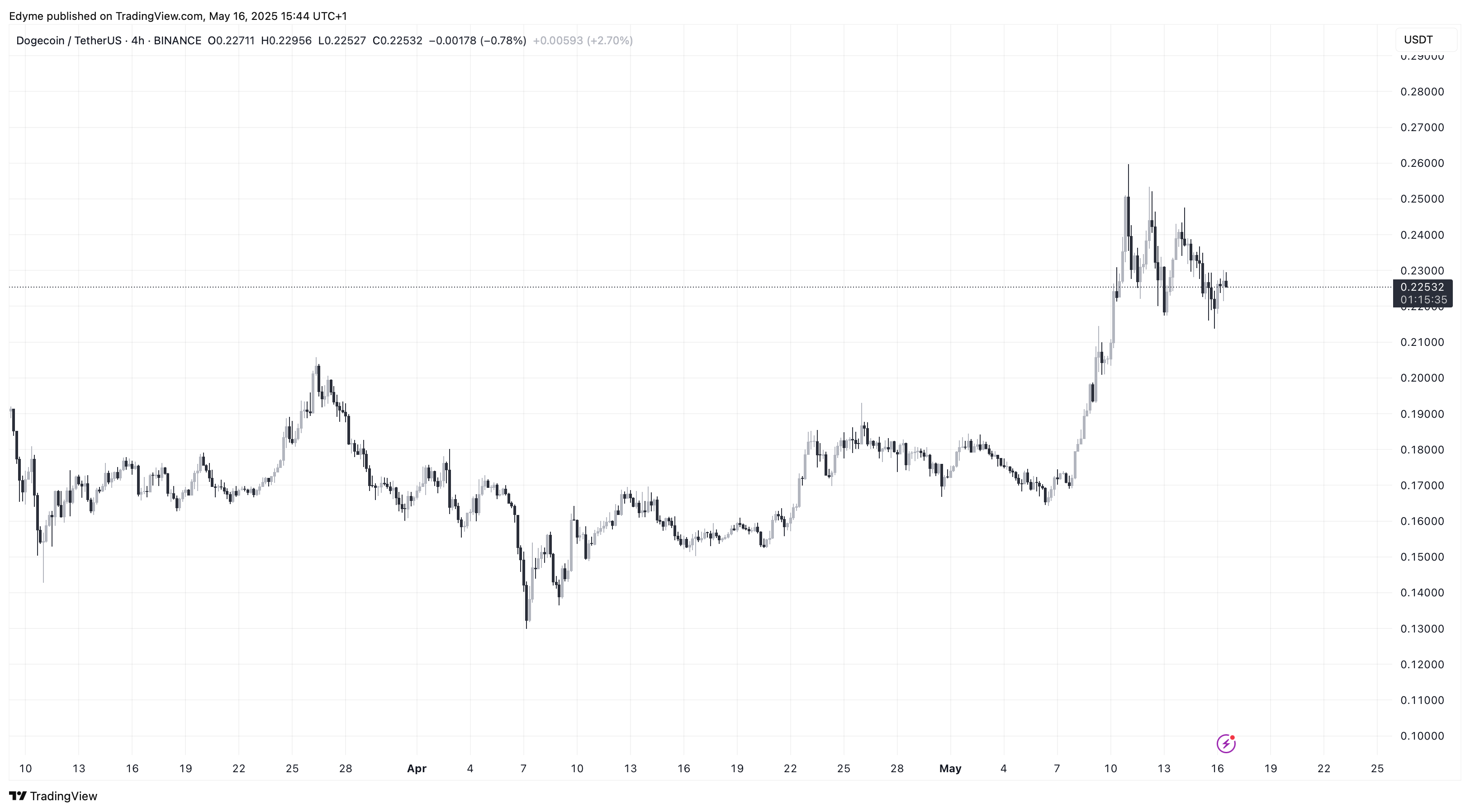 График цены Dogecoin (DOGE) на TradingView