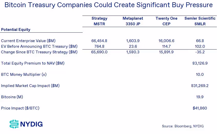 (Source: NYDIG Research)
