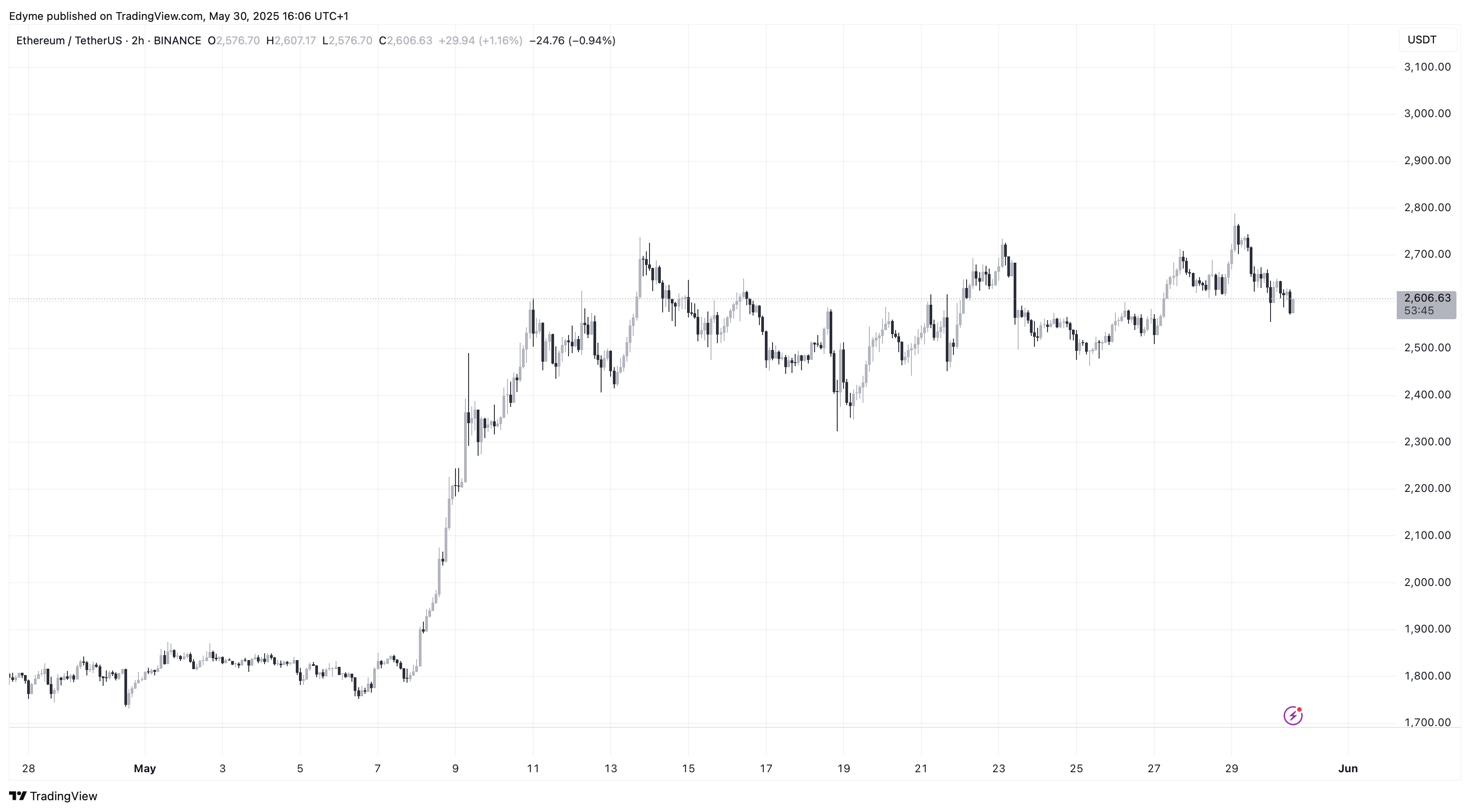 Ethereum (ETH) price chart on TradingView