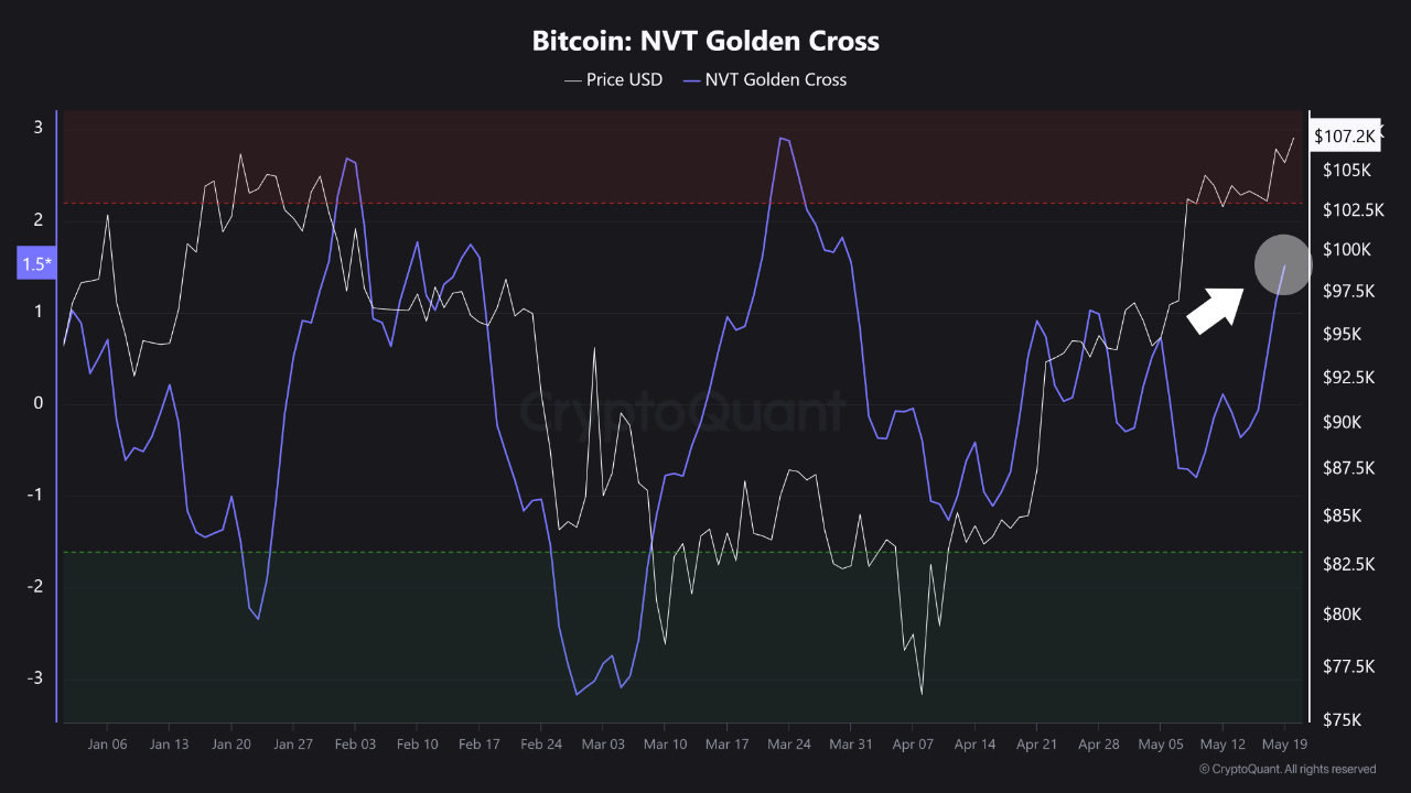 Bitcoin NVT Golden Cross