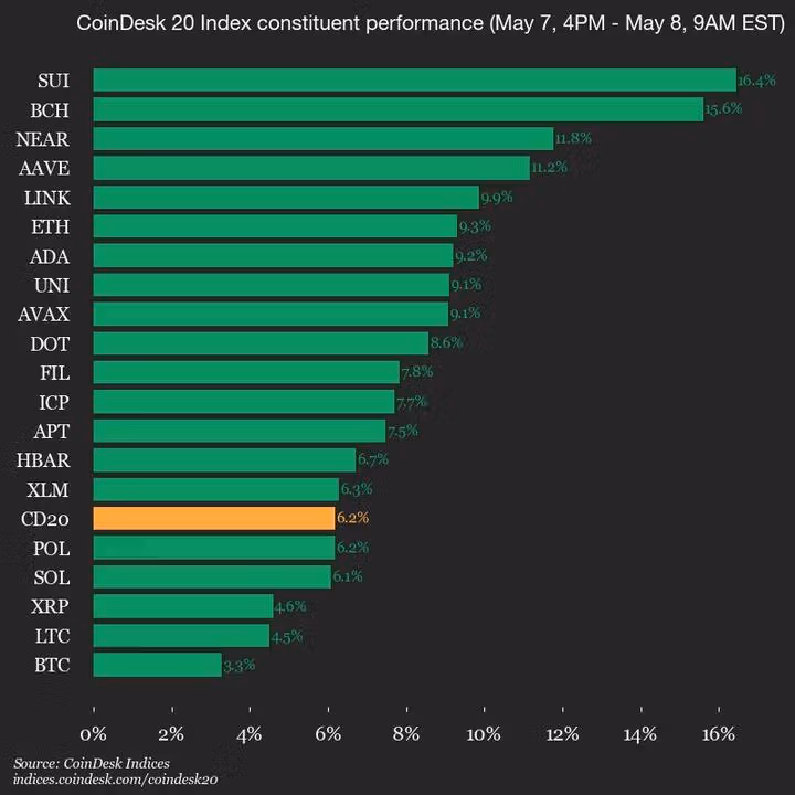 CoinDesk 20 Update Chart