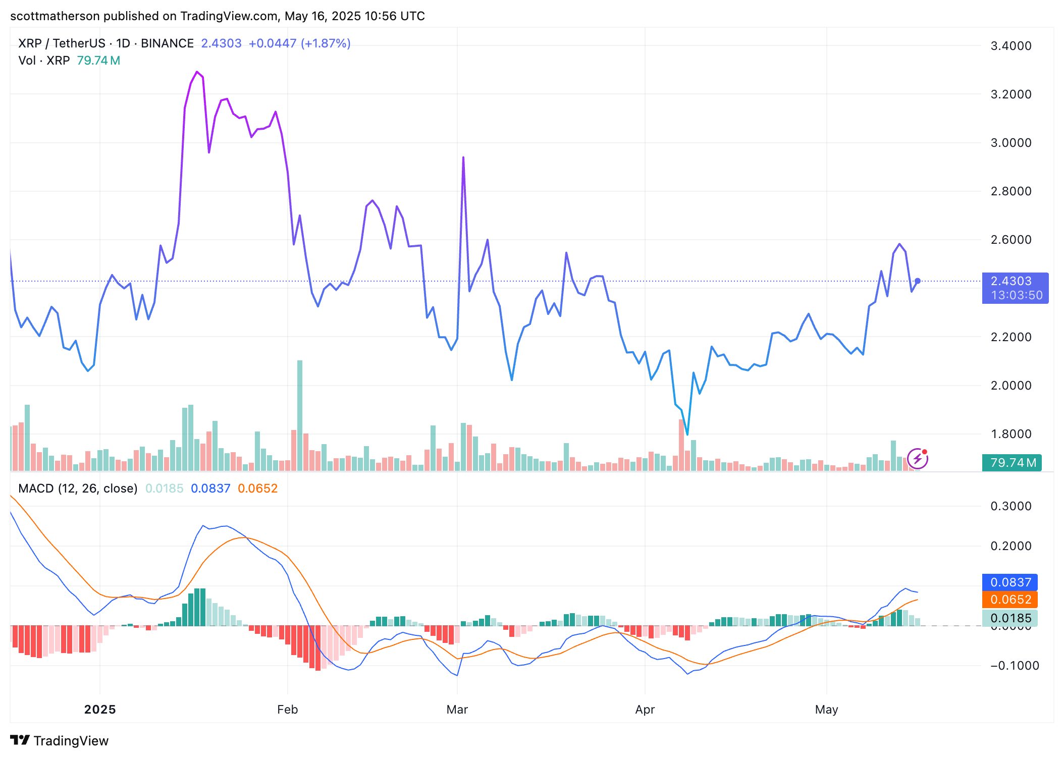 XRP price analysis