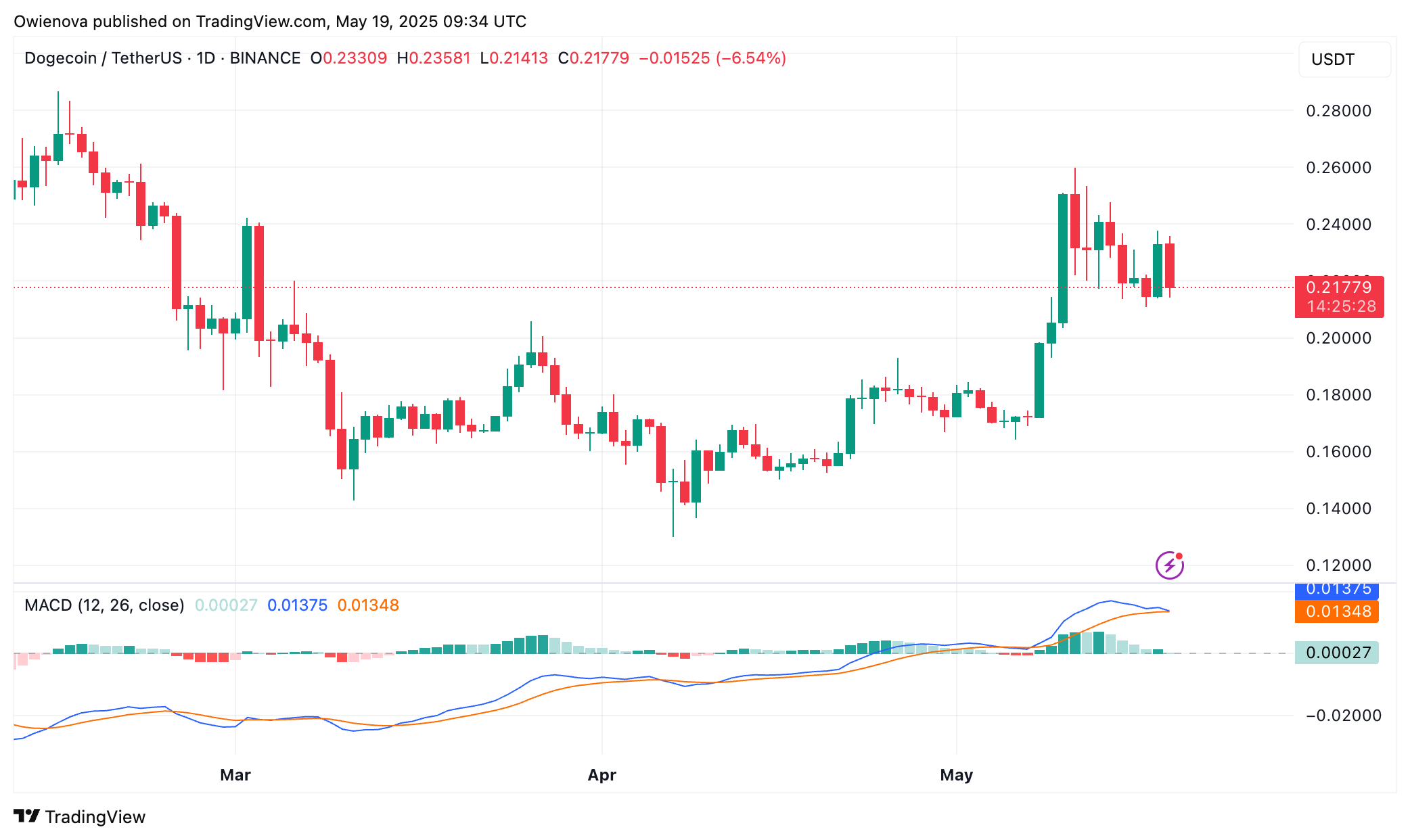 Dogecoin