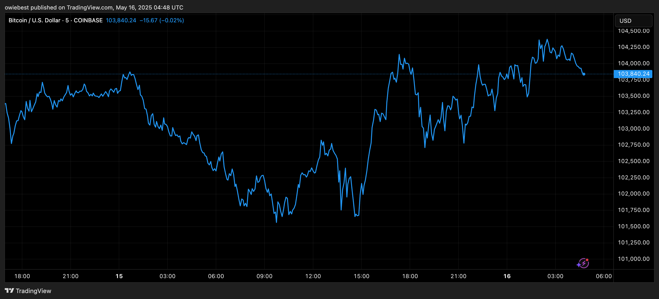 Bitcoin price chart from TradingView.com