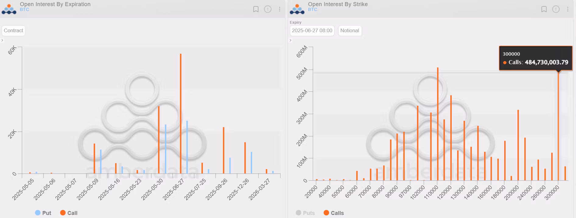 Deribit's BTC options: Distribution of open interest across expiries (left) and strikes in the June expiry. (Deribit/Amberdata)