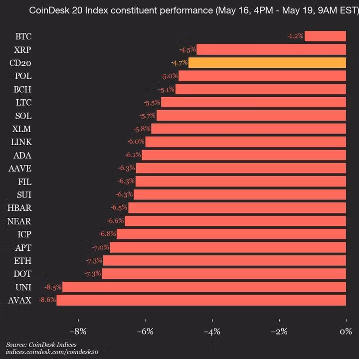 CoinDesk 20 Update Chart