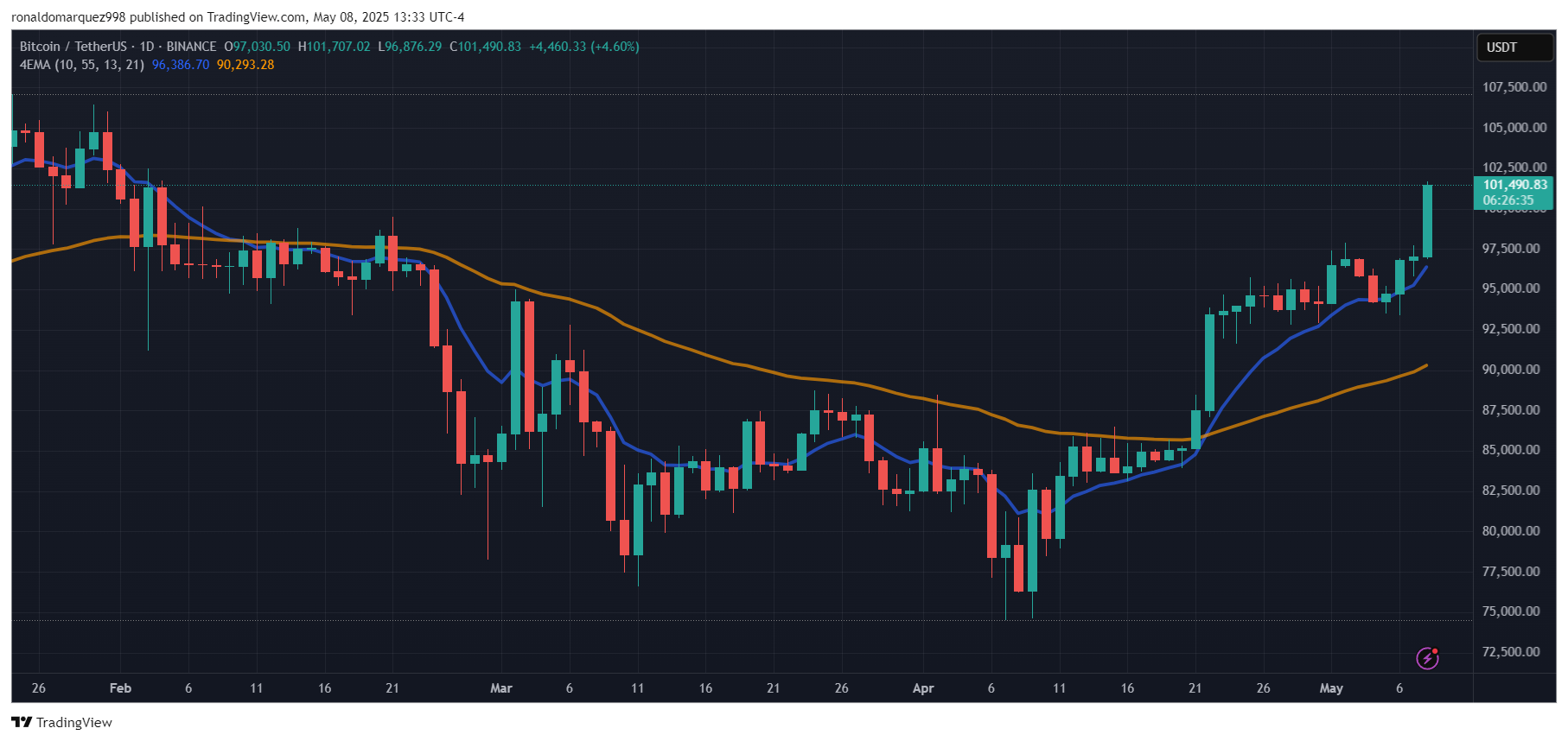 Bitcoin