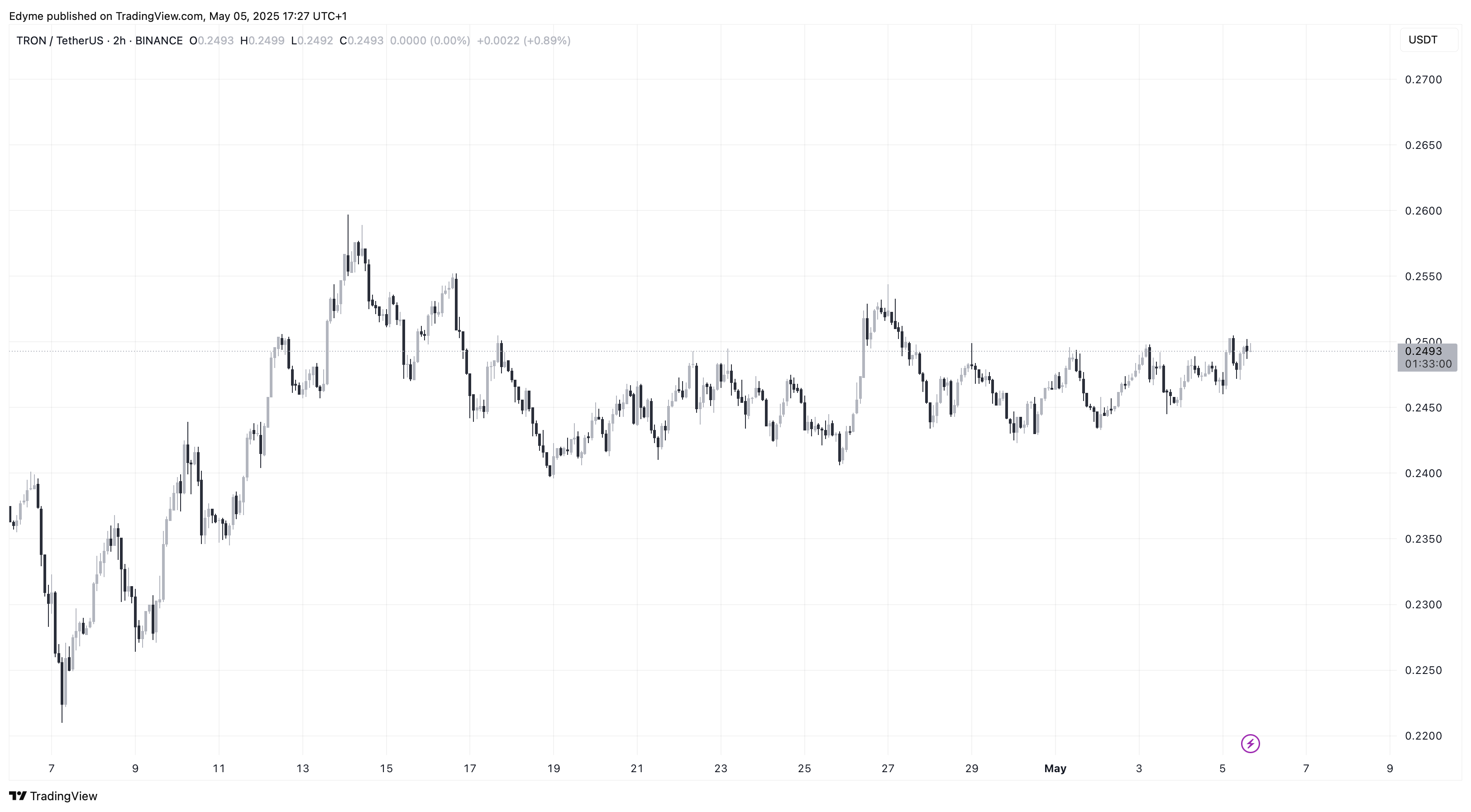 Tron (TRX) price chart on TradingView