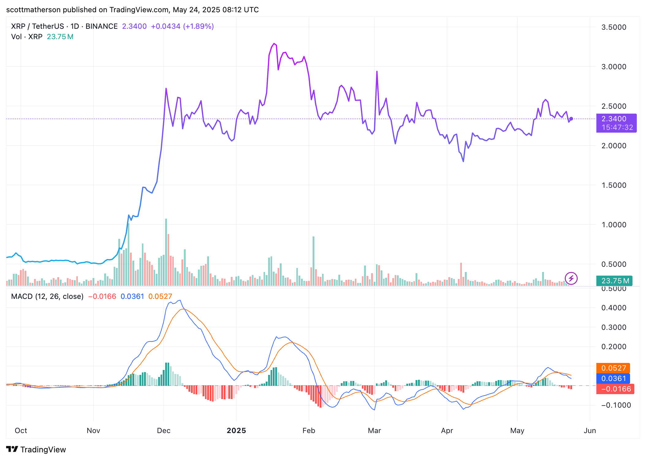 XRP chart