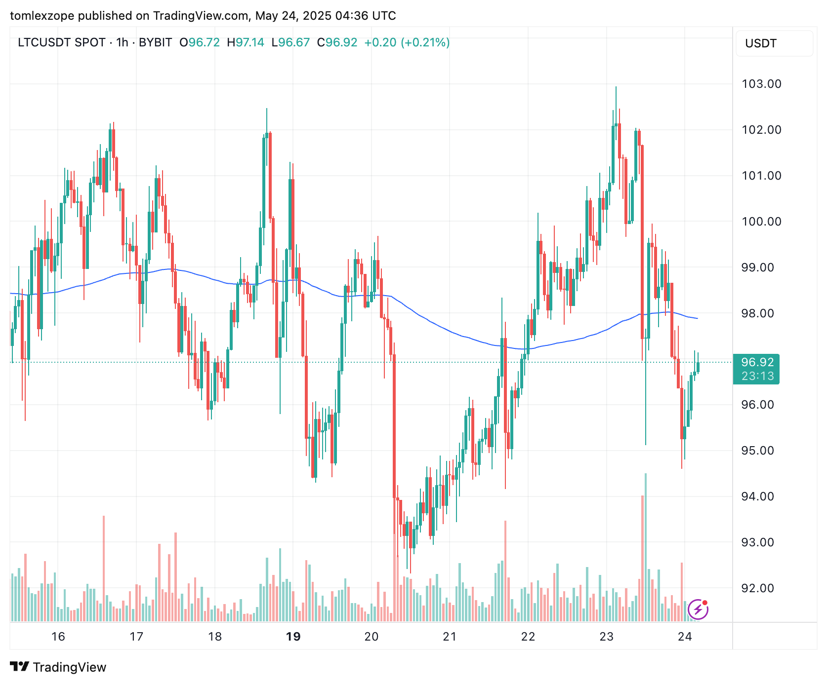 Litecoin