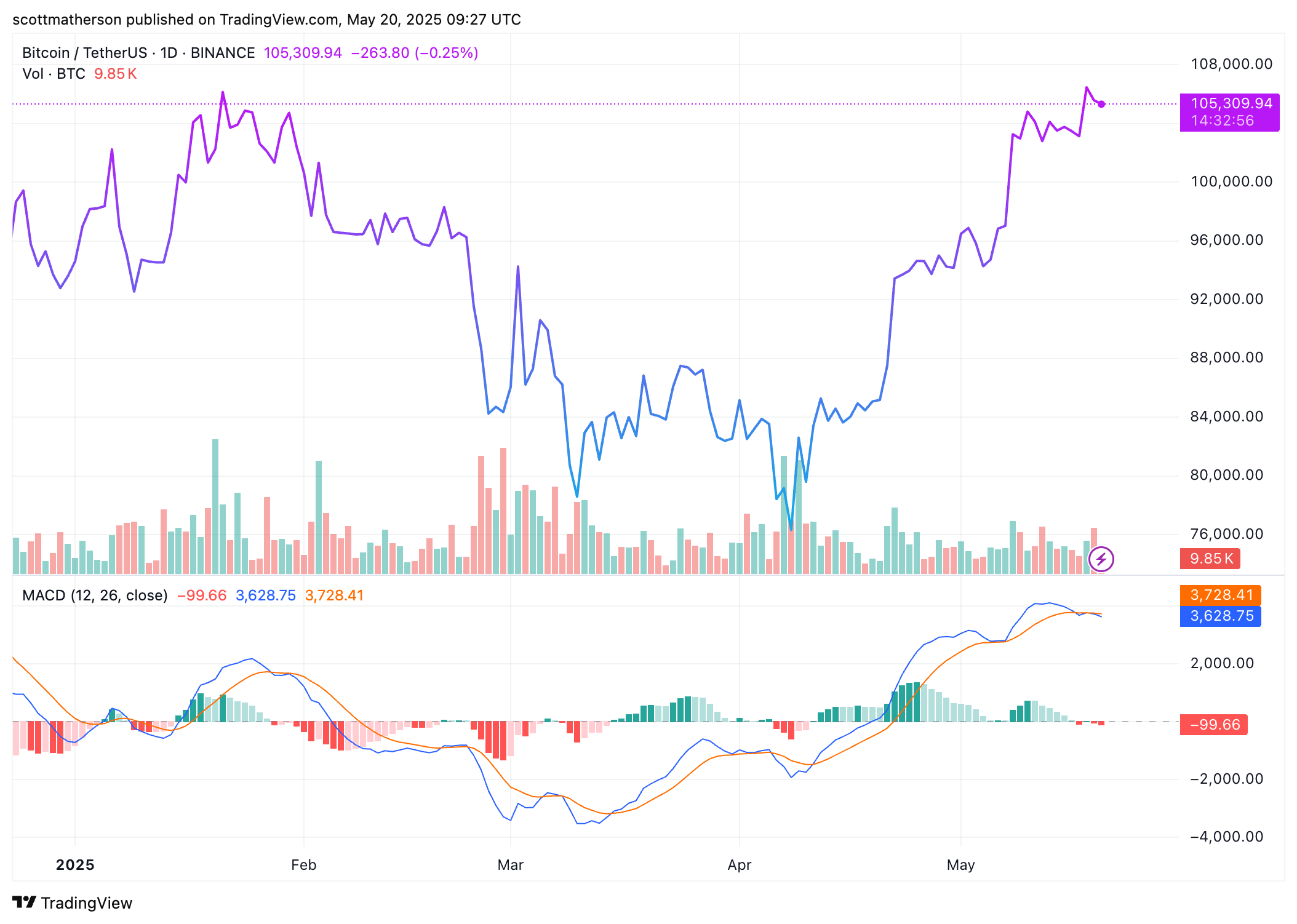 Bitcoin Chart Analysis