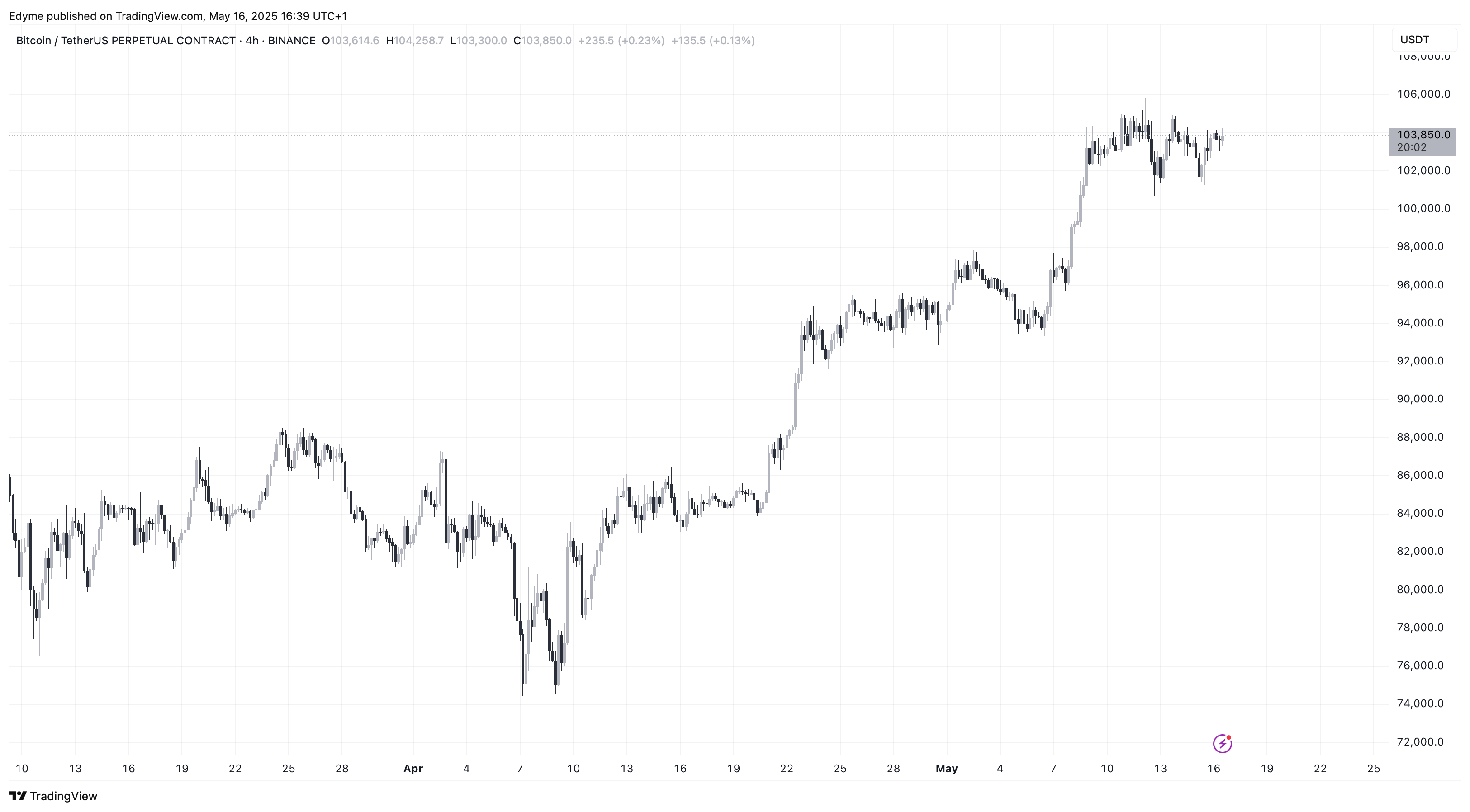 График цены Биткойна (BTC) на TradingView