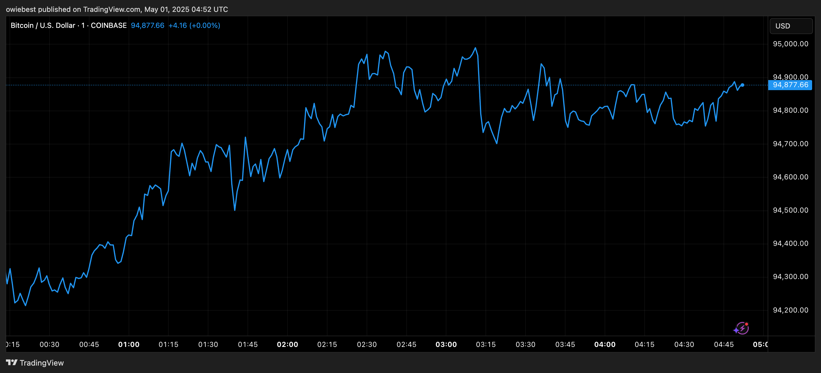 Bitcoin price chart from TradingView.com