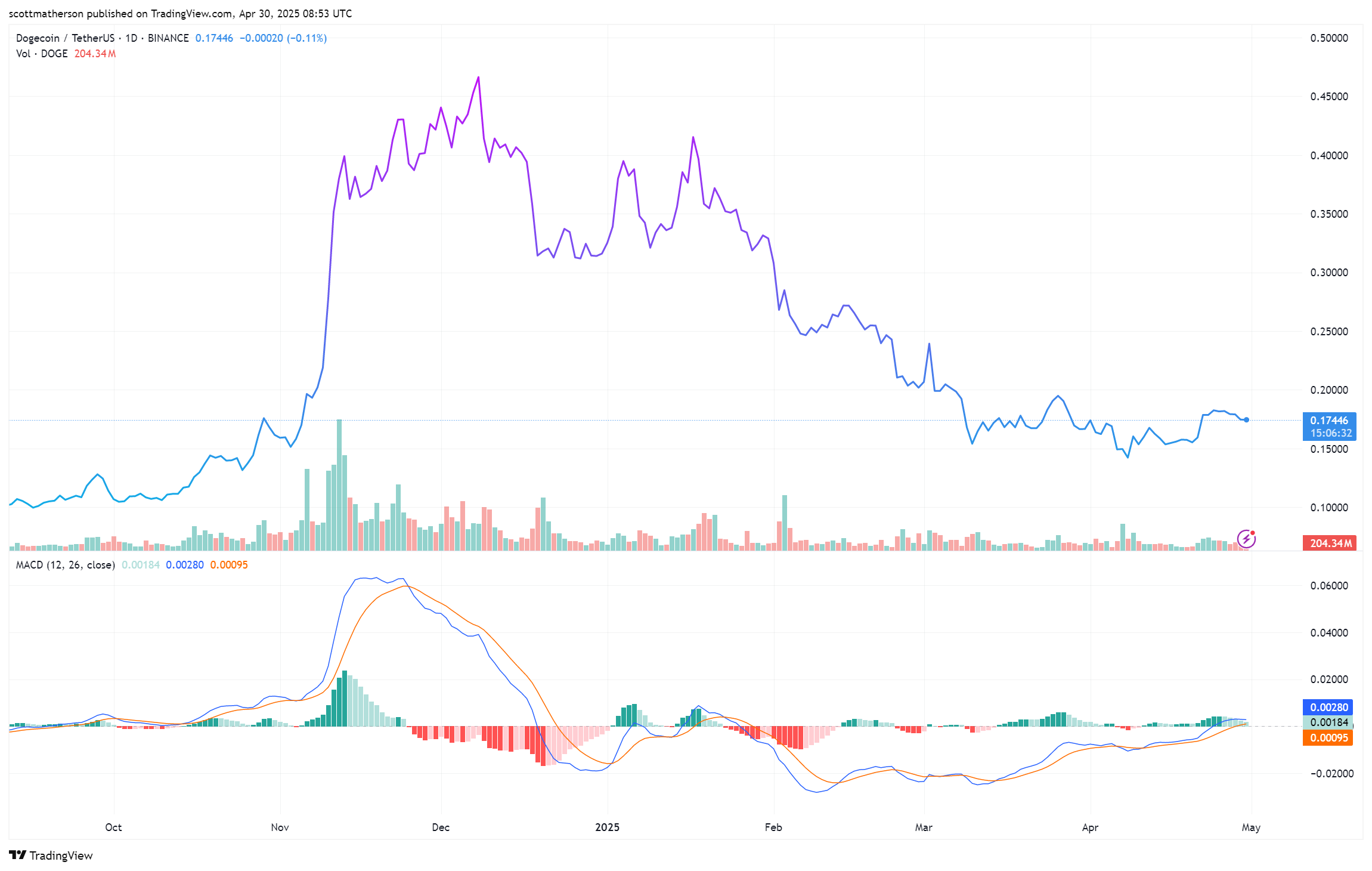Изображение Dogecoin