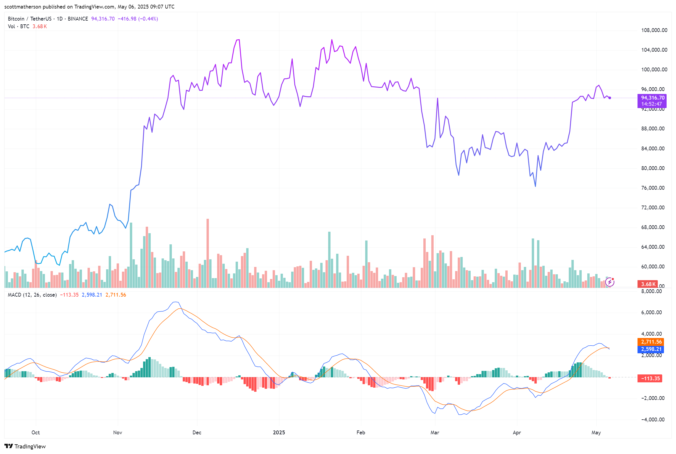 Bitcoin Price