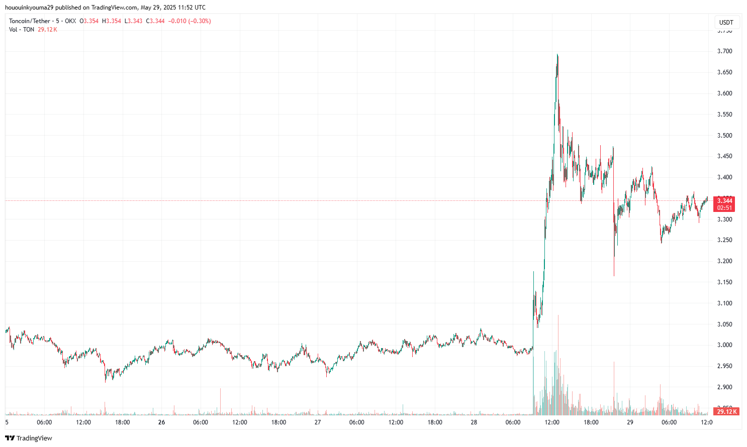 Toncoin Price Chart