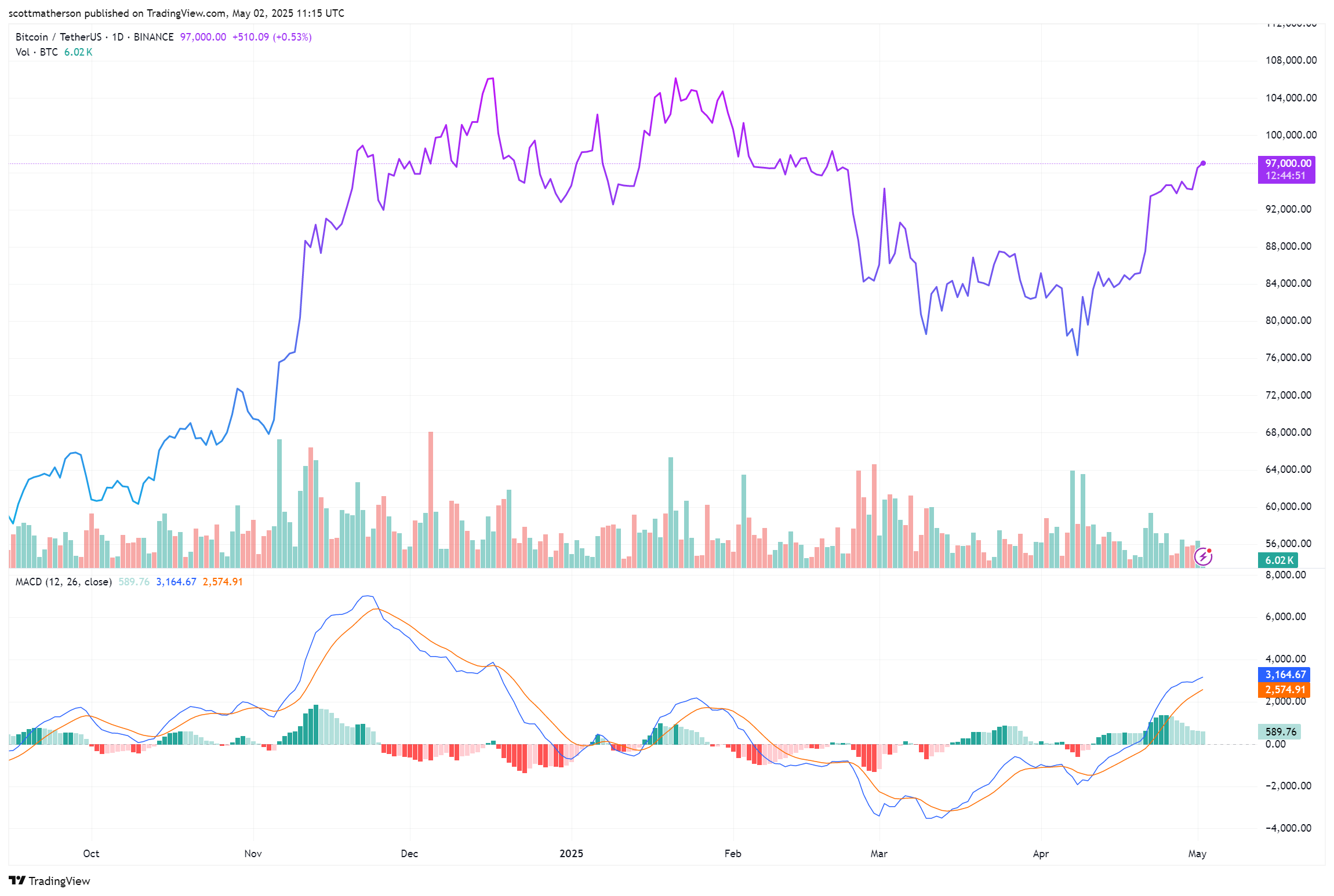 Bitcoin Price Action