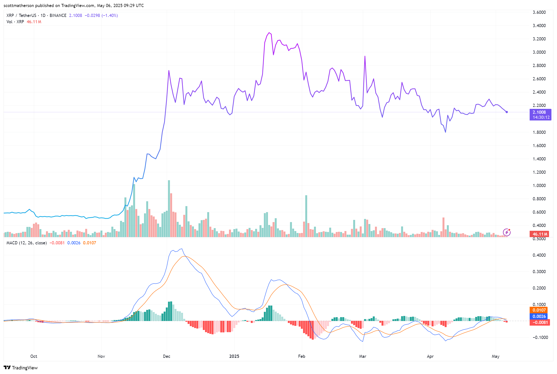 XRP Technical Analysis