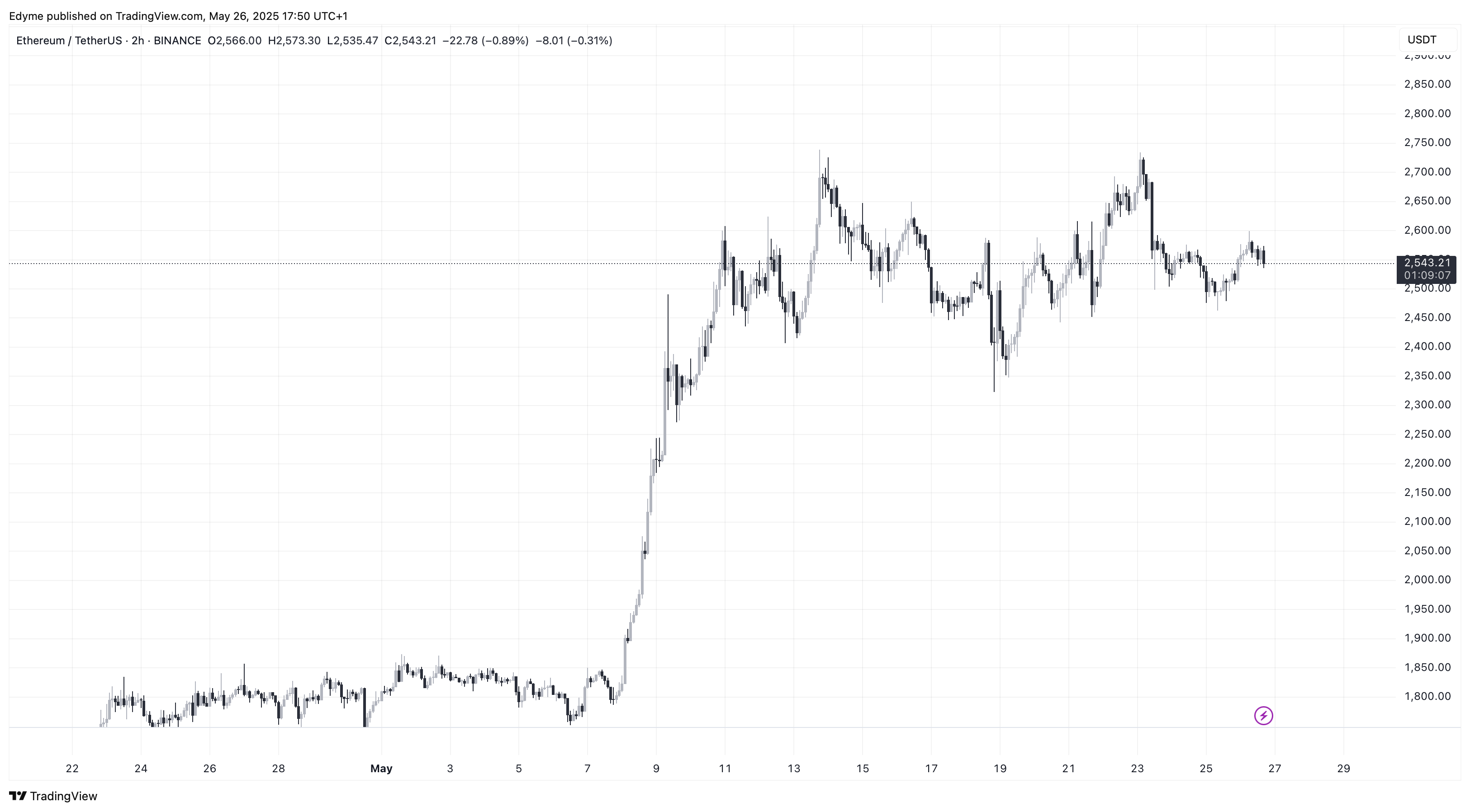 График цены Эфириума (ETH) на TradingView