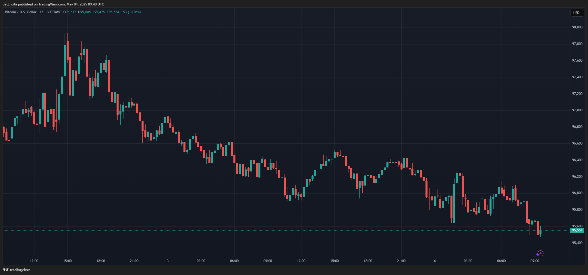 График Биткойна