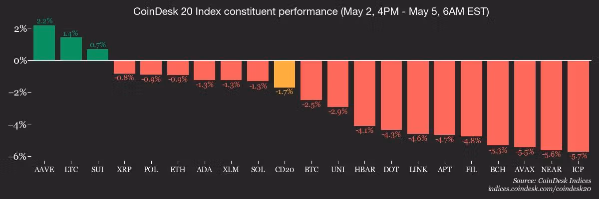 CoinDesk 20 members’ performance