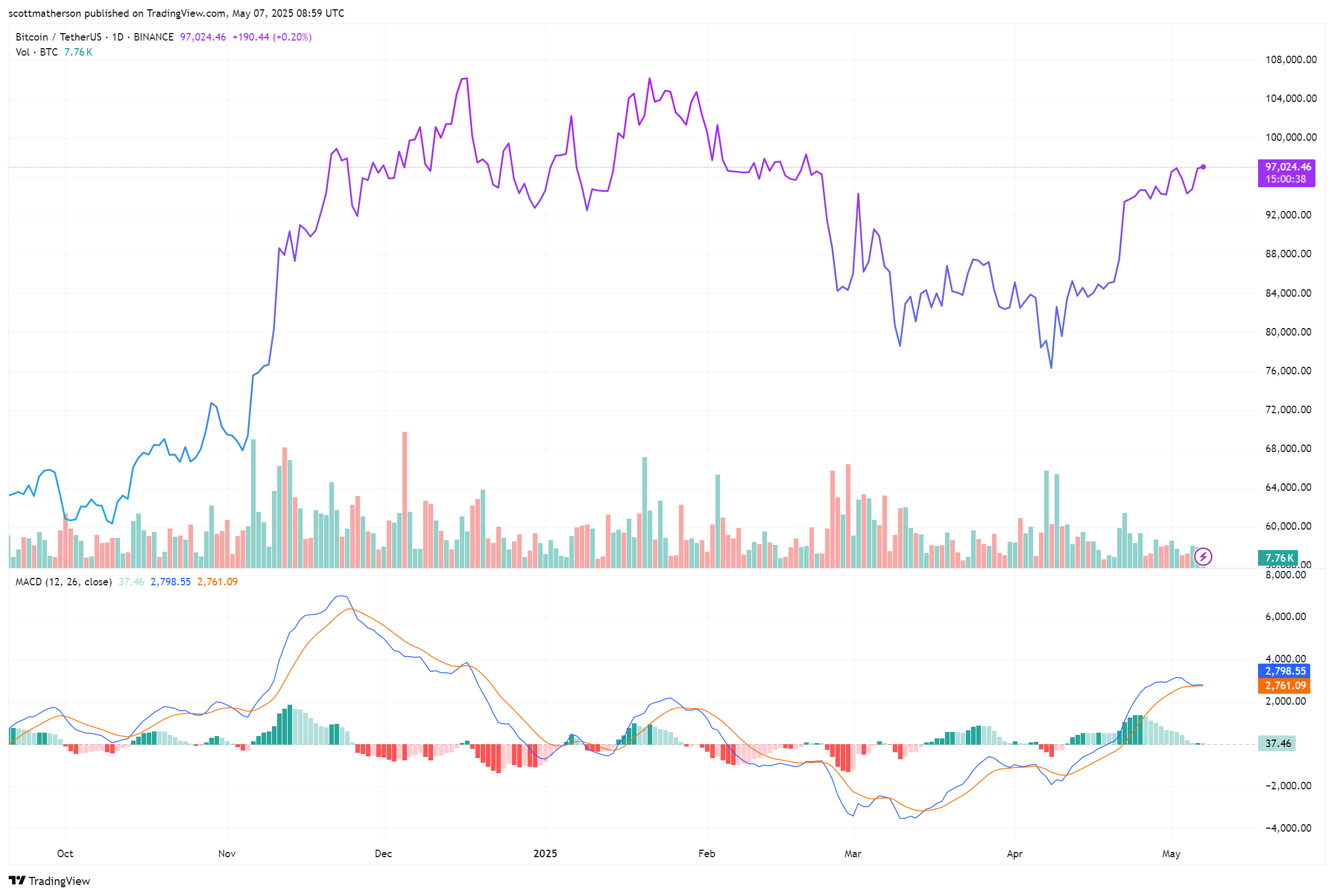 Bitcoin