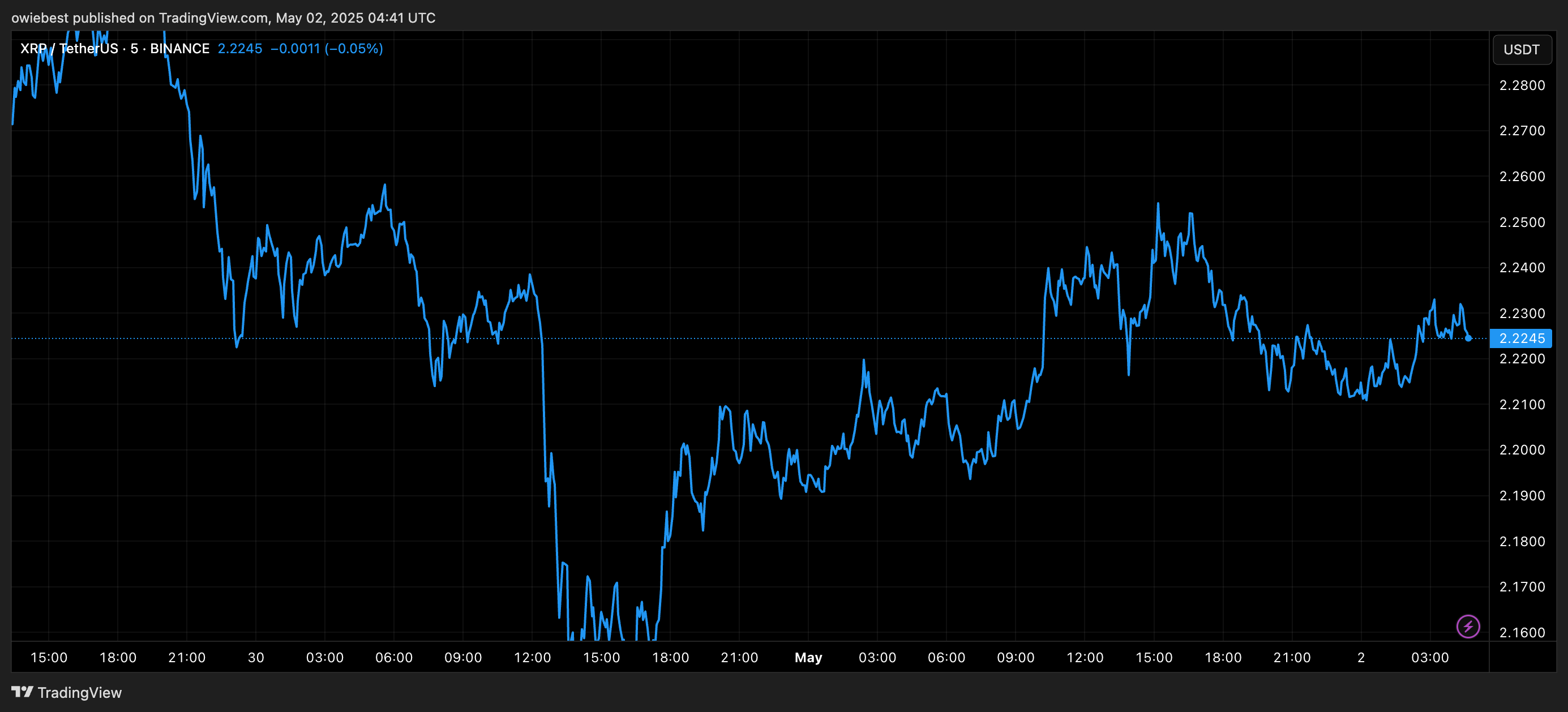 График цены XRP с TradingView.com