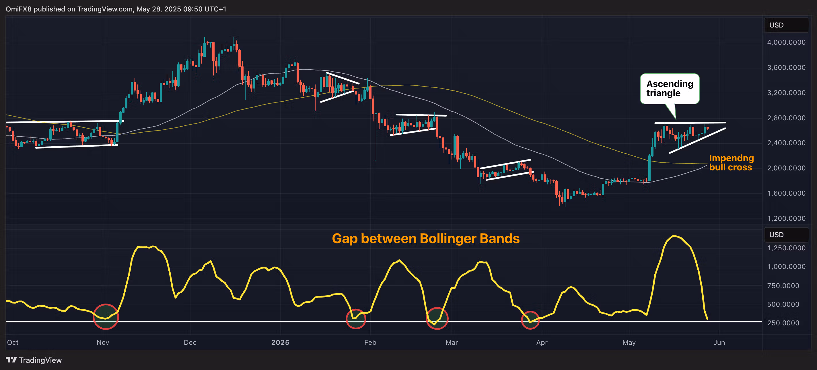 Ежедневный график ETH. (TradingView/CoinDesk)
