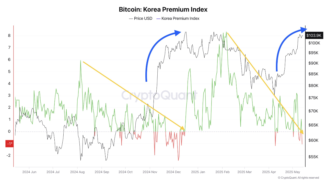 Индекс корейского премиума на биткойн.