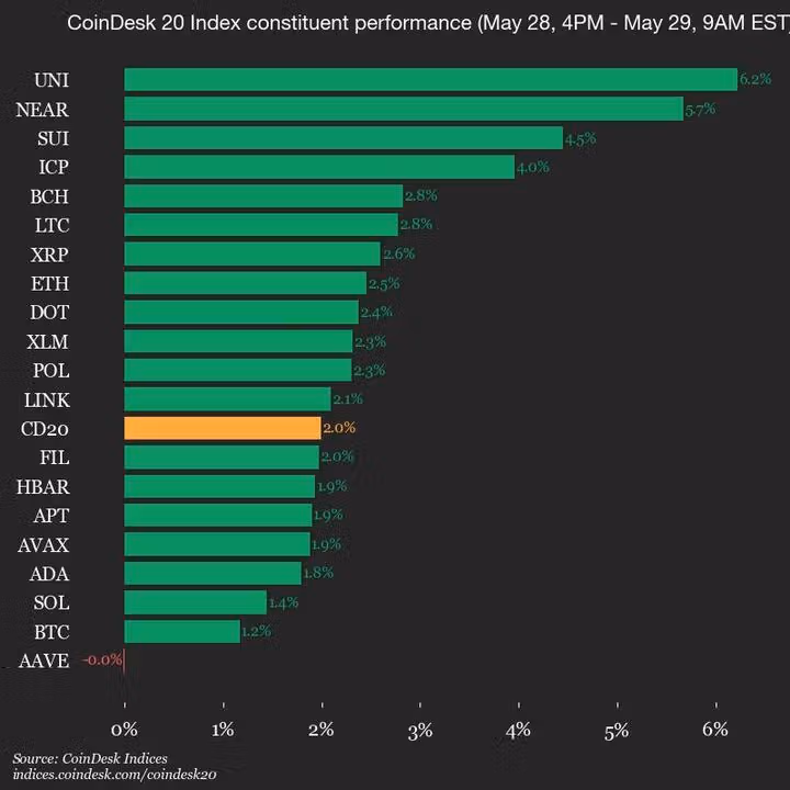 CoinDesk 20 Update Chart