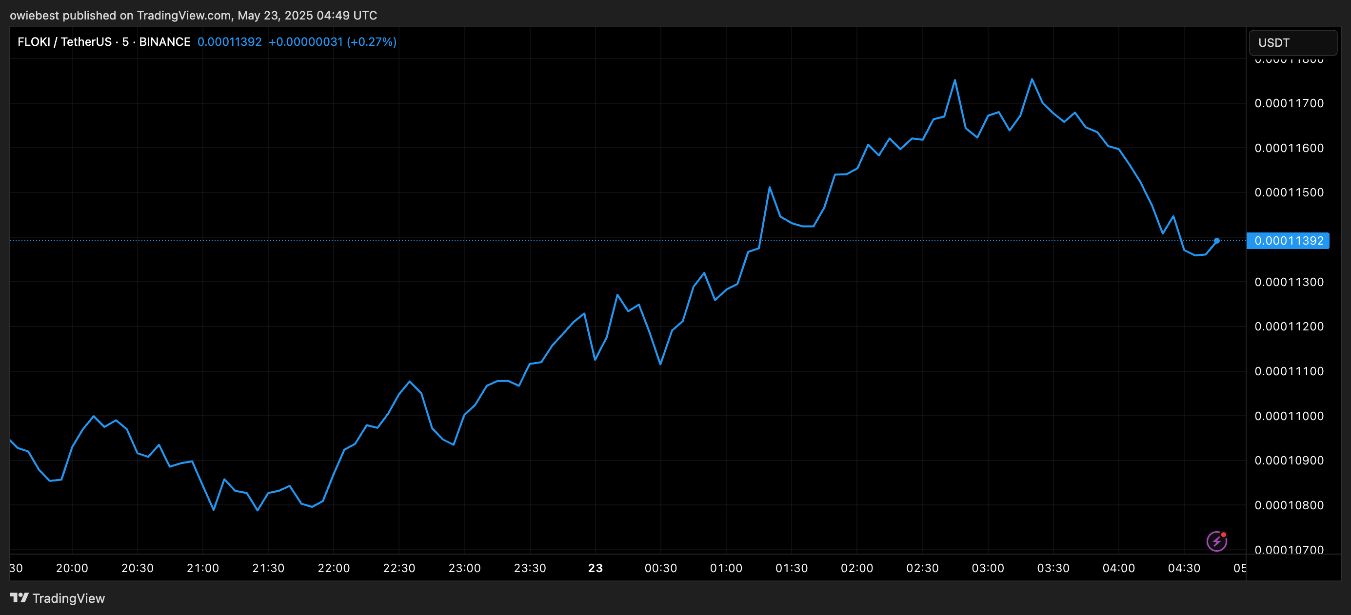 FLOKI price chart