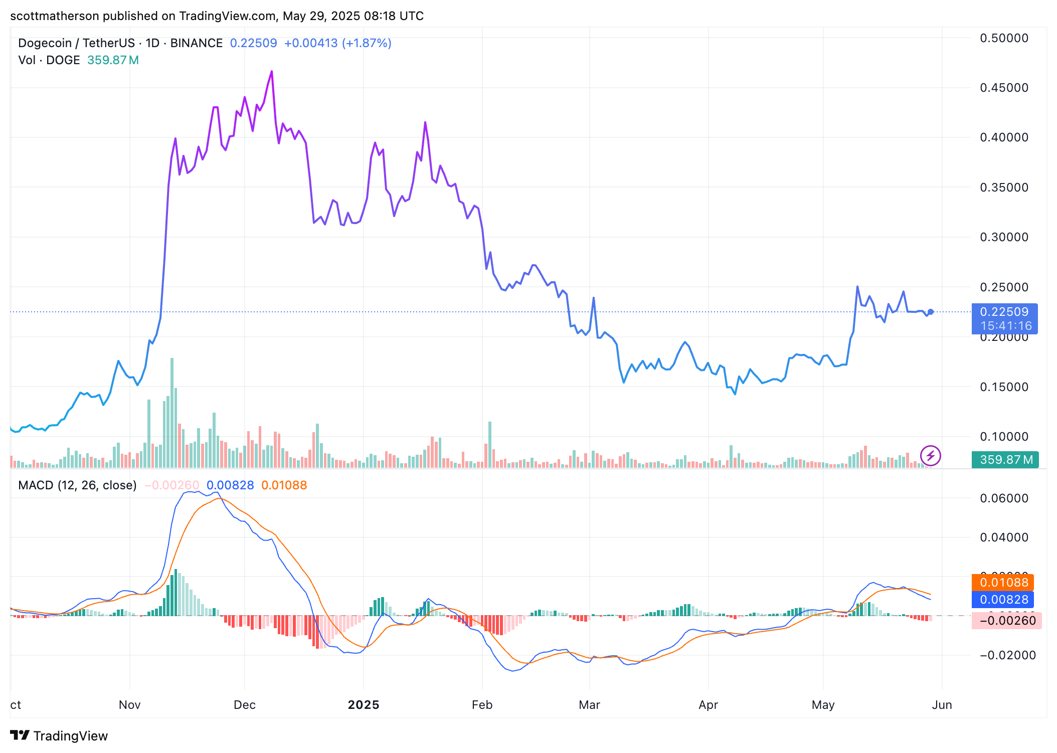 Dogecoin Chart Analysis