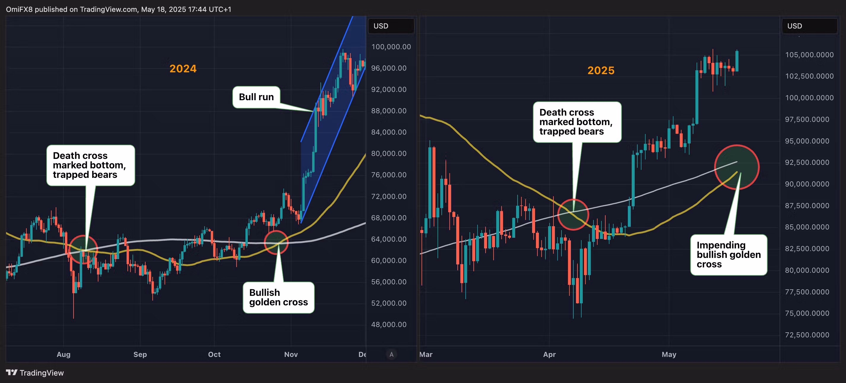 BTC's price chart: 2024 vs 2025. (TradingView/CoinDesk)