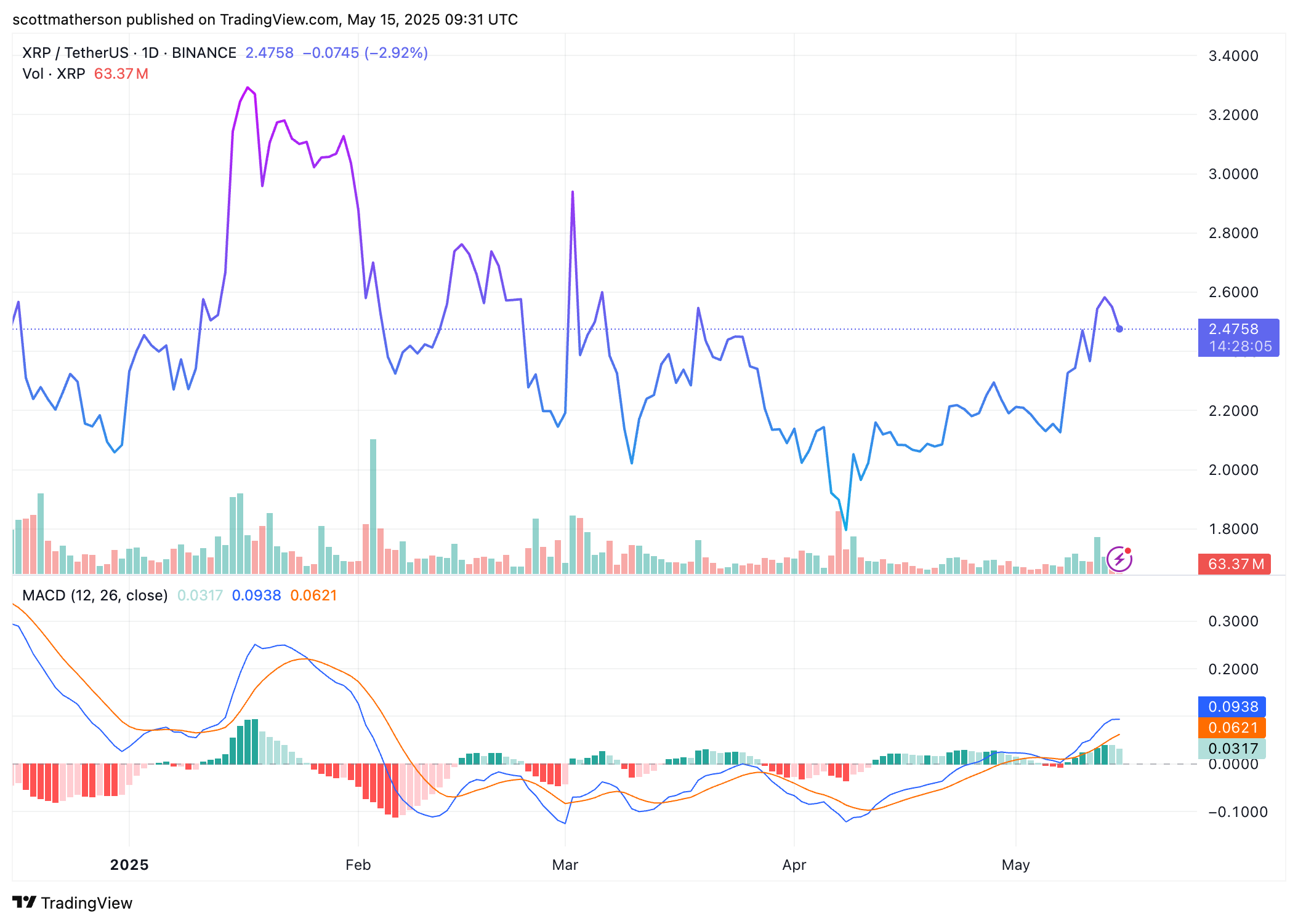 XRP Price