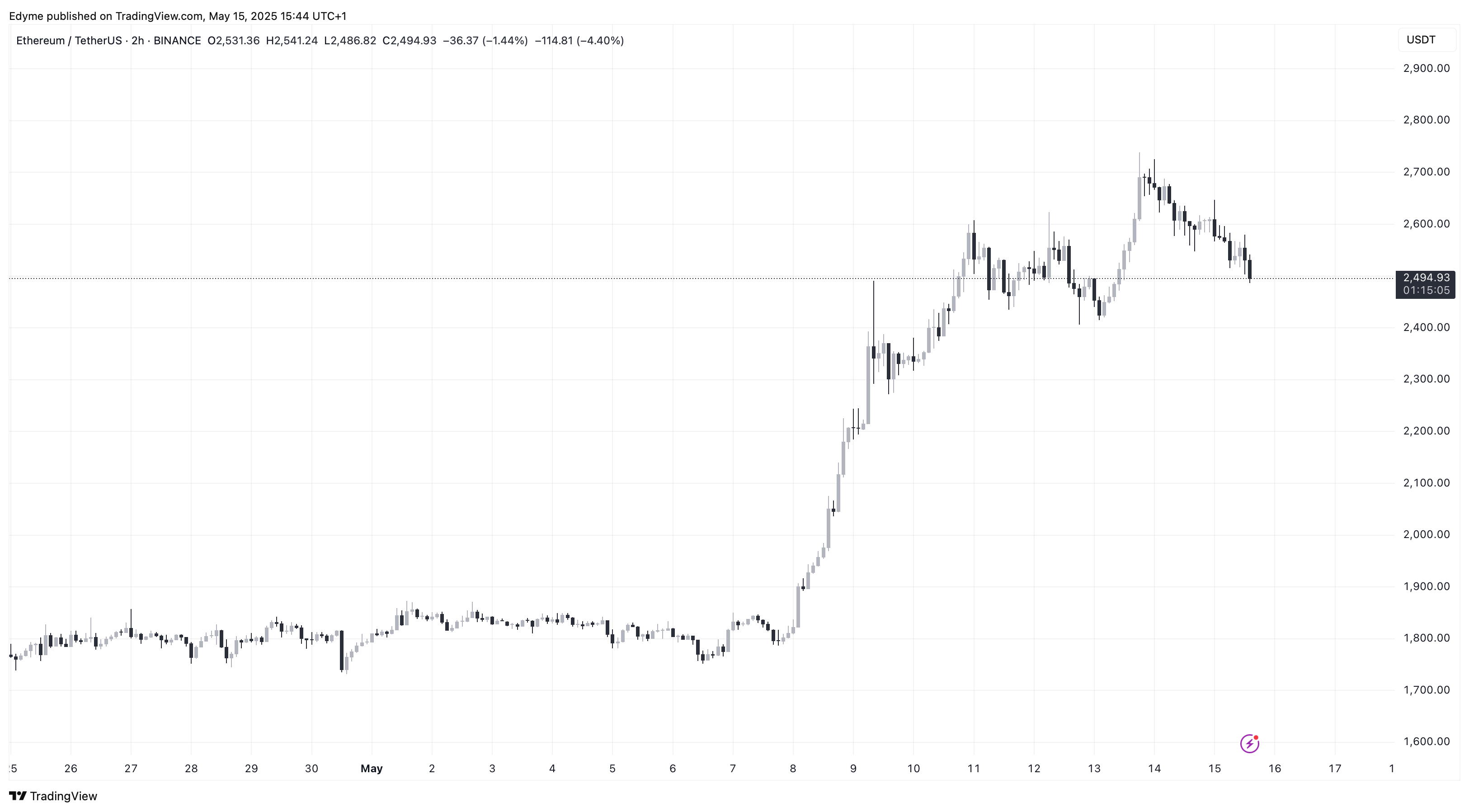 Ethereum (ETH) price chart on TradingView