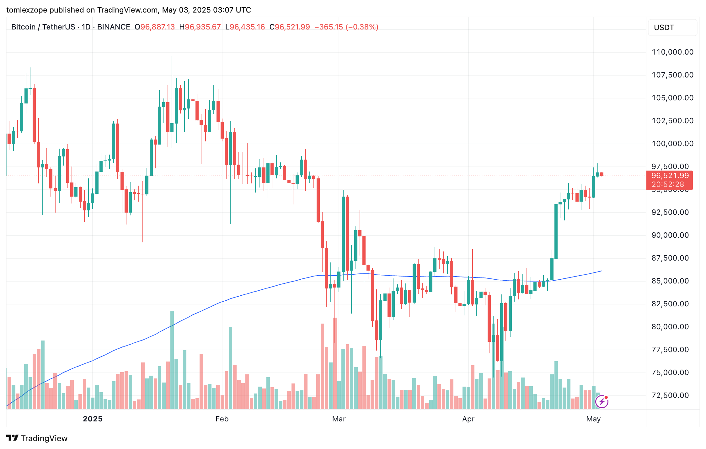 Bitcoin Overview