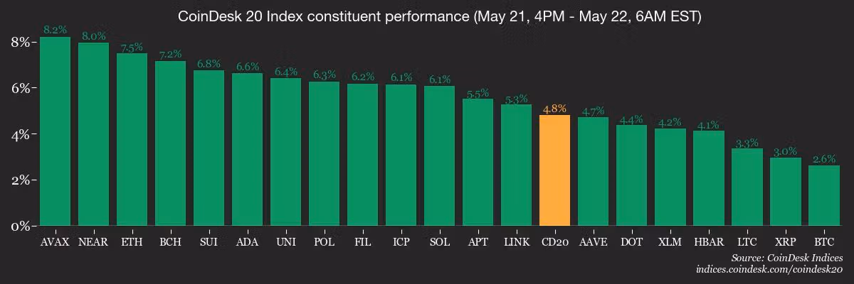 CoinDesk 20 members’ performance
